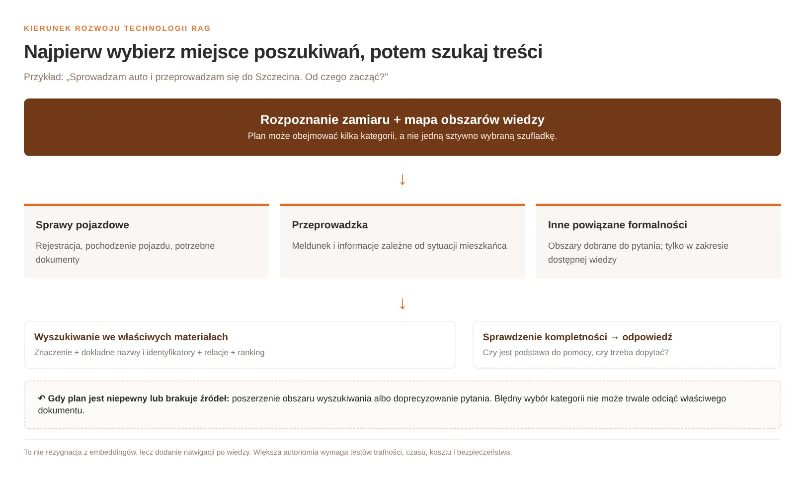 Schemat kierunku rozwoju RAG: rozpoznanie zamiaru i mapa obszarów wiedzy, wybór obszarów (sprawy pojazdowe, przeprowadzka, inne formalności), wyszukiwanie we właściwych materiałach, sprawdzenie kompletności i odpowiedź; przy niepewności powrót do szerszego wyszukiwania